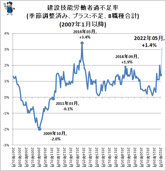 ↑ 建設技能労働者過不足率(季節調整済み、プラス:不足、8職種合計)(2007年1月以降)