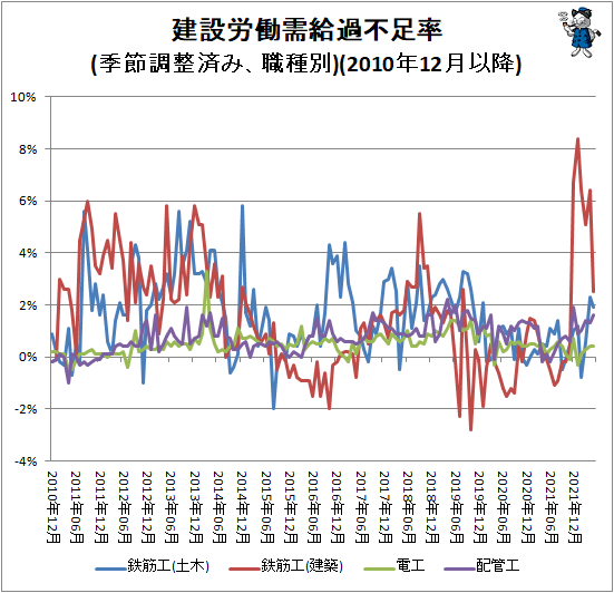 ↑ 建設労働需給過不足率(季節調整済み、職種別)(2010年12月以降)