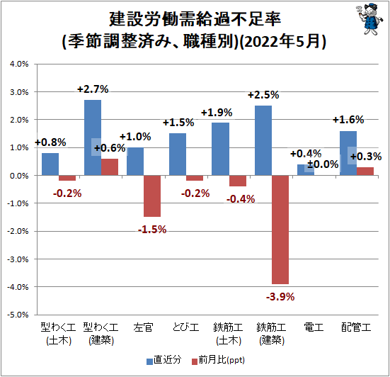 ↑ 建設労働需給過不足率(季節調整済み、職種別)(2022年5月)