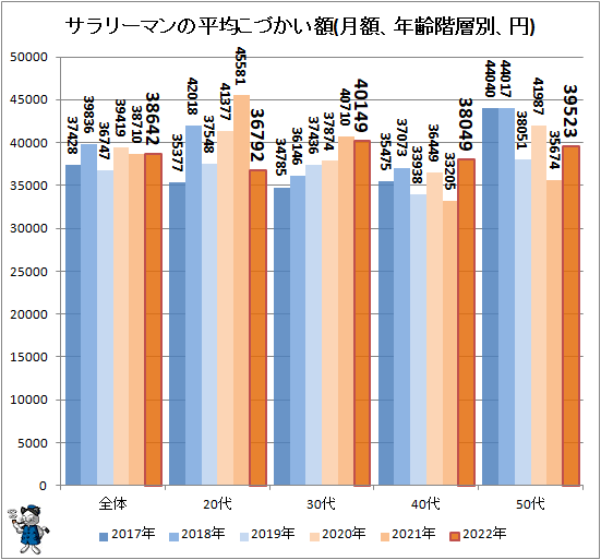 ↑ サラリーマンの平均こづかい額(月額、年齢階層別、円)