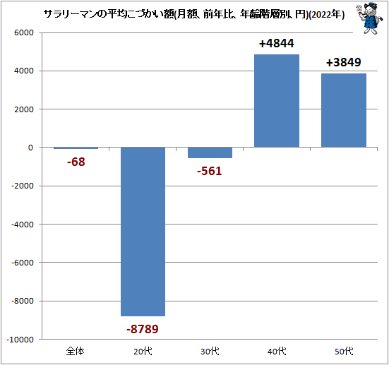 ↑ サラリーマンの平均こづかい額(月額、前年比、年齢階層別、円)(2021年)