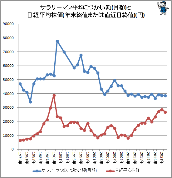 ↑ サラリーマン平均こづかい額(月額)と日経平均株価(年末終値または直近日終値)(円)