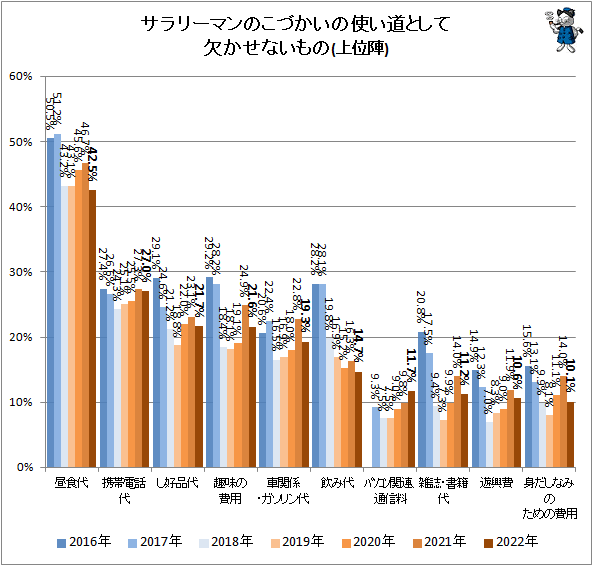 ↑ サラリーマンのこづかいの使い道として欠かせないもの(上位陣)