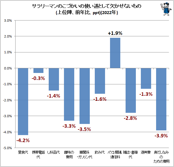 ↑ サラリーマンのこづかいの使い道として欠かせないもの(上位陣、前年比、ppt)(2022年)