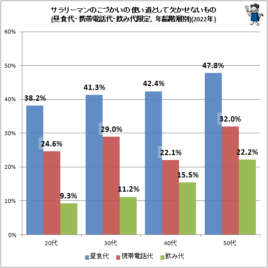 ↑ サラリーマンのこづかいの使い道として欠かせないもの(昼食代・携帯電話代・飲み代限定、年齢階層別)(2022年)