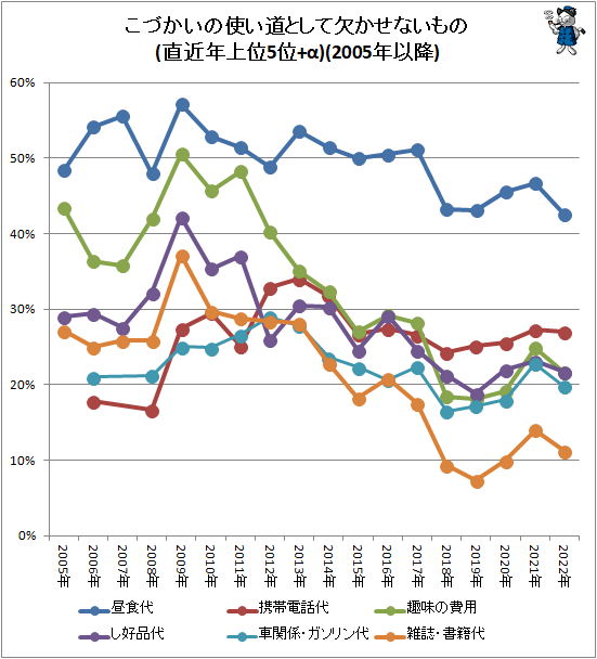 ↑ こづかいの使い道として欠かせないもの(上位5位+αのみ)(2005年以降)<br>