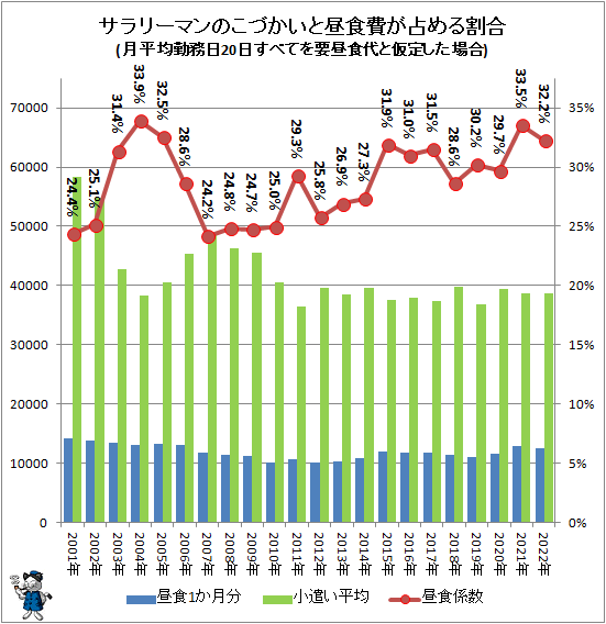 ↑ サラリーマンのこづかいと昼食費が占める割合(月平均勤務日20日すべてを要昼食代と仮定した場合)