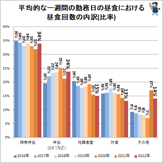↑ 平均的な一週間の勤務日の昼食における昼食回数の内訳(比率)