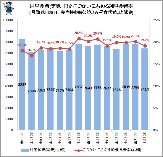 ↑ 月昼食費(実算、円)とこづかいに占める純昼食費率(月勤務日20日、弁当持参時などのみ昼食代ゼロと試算)