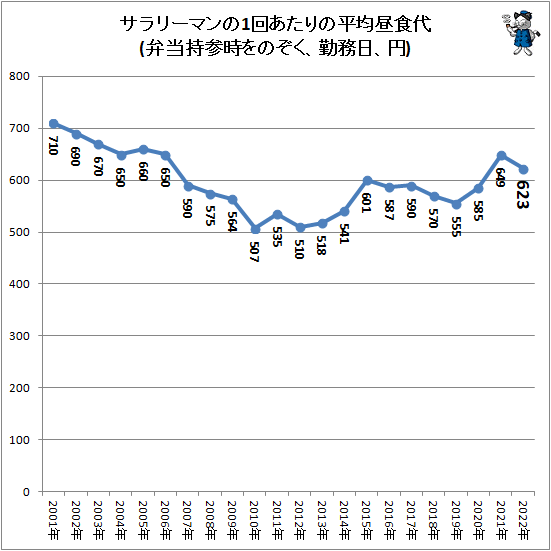 ↑ サラリーマンの1回あたりの平均昼食代(弁当持参時をのぞく、勤務日、円)
