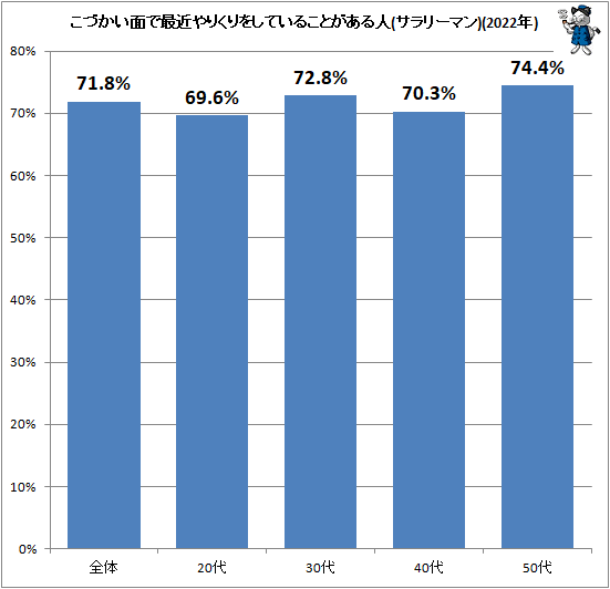 ↑ こづかい面で最近やりくりをしていることがある人(サラリーマン)(2022年)