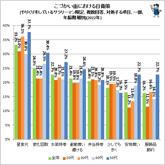 ↑ こづかい面における自衛策(やりくりをしているサラリーマン限定、複数回答、対処する項目、一部、年齢階層別)(2022年)