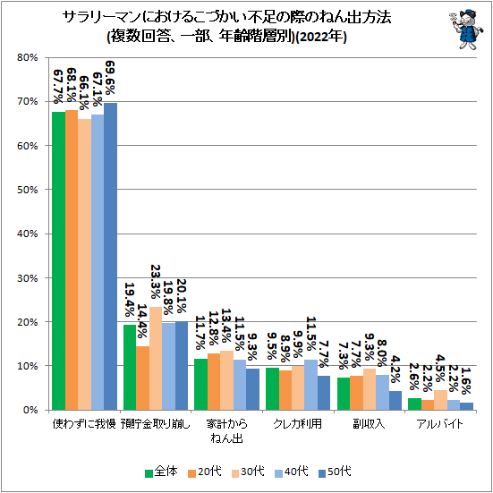 ↑ サラリーマンにおけるこづかい不足の際のねん出方法(複数回答、一部、年齢階層別)(2022年)