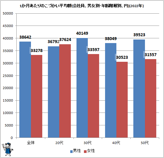 ↑ 1か月あたりのこづかい平均額(会社員、男女別・年齢階層別、円)(2022年)