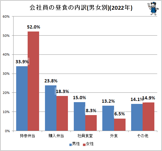 ↑ 会社員の昼食の内訳(男女別)(2022年)