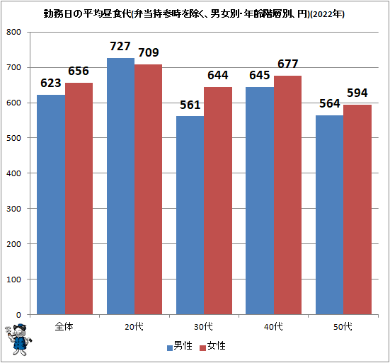 ↑ 勤務日の平均昼食代(弁当持参時を除く、男女別・年齢階層別、円)(2022年)