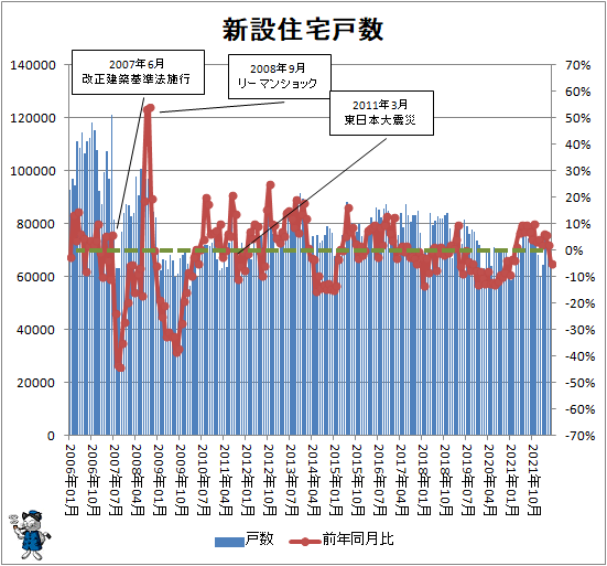 ↑ 新設住宅戸数