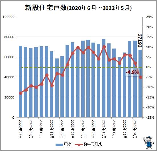 ↑ 新設住宅戸数(2020年6月-2022年5月)