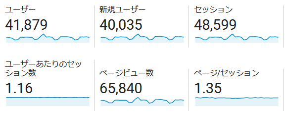 ↑ 2022年5月度の月間アクセス数(新ドメイン下のみ)