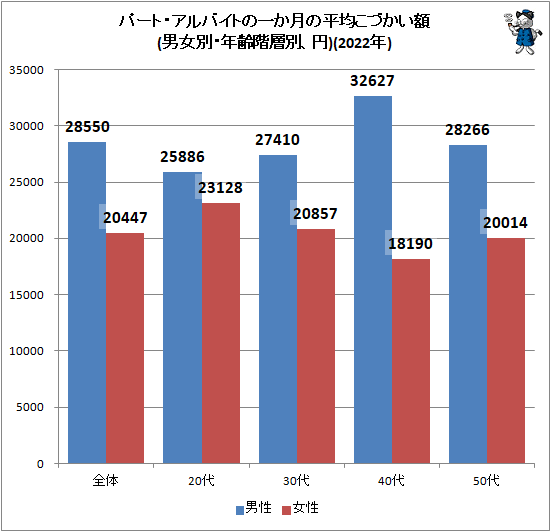 ↑ パート・アルバイトの一か月の平均こづかい額(男女別・年齢階層別、円)(2022年)