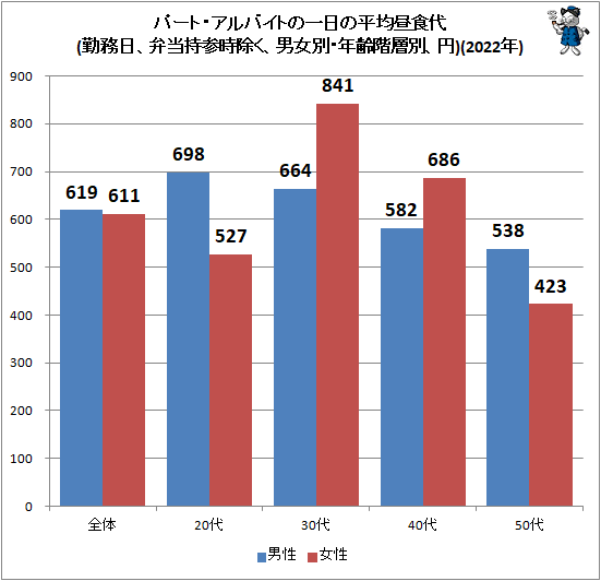 ↑ パート・アルバイトの一日の平均昼食代(勤務日、弁当持参時除く、男女別・年齢階層別、円)(2022年)