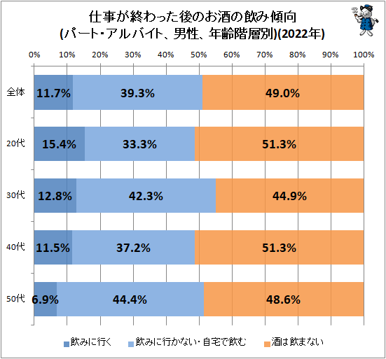 ↑ 仕事が終わった後のお酒の飲み傾向(パート・アルバイト、男性、年齢階層別)(2022年)