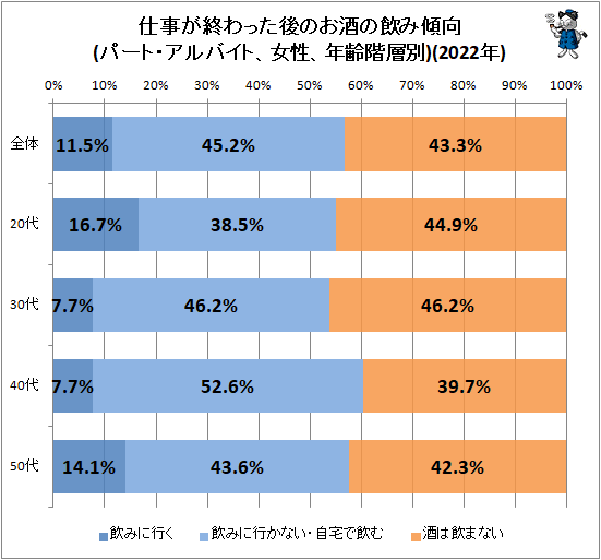↑ 仕事が終わった後のお酒の飲み傾向(パート・アルバイト、女性、年齢階層別)(2022年)