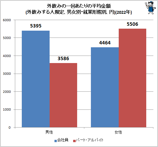 ↑ 外飲みの一回あたりの平均金額(外飲みする人限定、男女別・就業形態別、円)(2022年)
