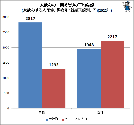 ↑ 家飲みの一回あたりの平均金額(家飲みする人限定、男女別・就業形態別、円)(2022年)