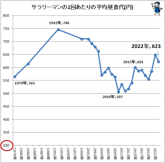 ↑ サラリーマンの1回あたりの平均昼食代(円)
