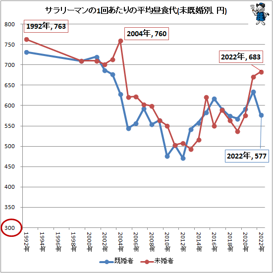 ↑ サラリーマンの1回あたりの平均昼食代(未既婚別、円)