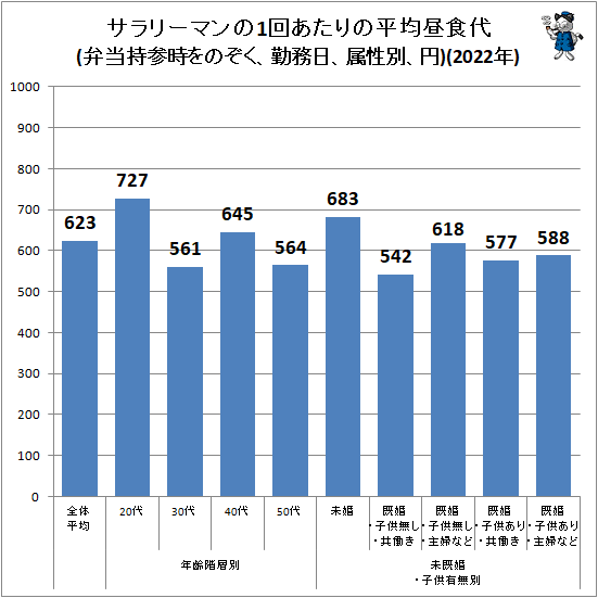 ↑ サラリーマンの1回あたりの平均昼食代(弁当持参時をのぞく、勤務日、属性別、円)(2022年)(再録)