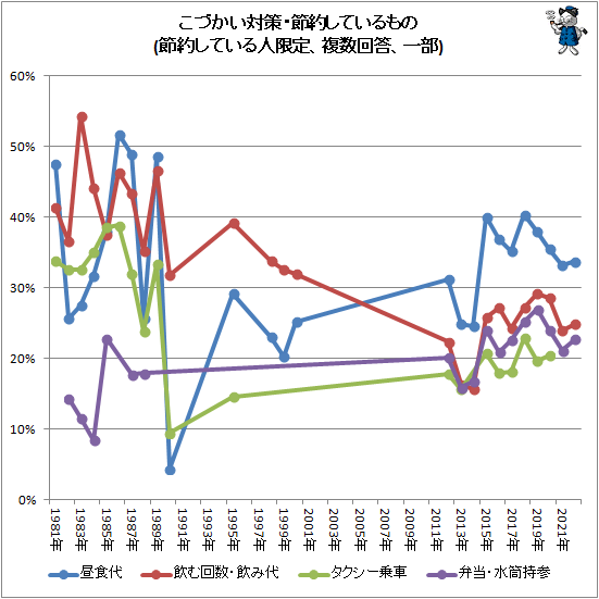 ↑ こづかい対策・節約しているもの(節約している人限定、複数回答、一部)
