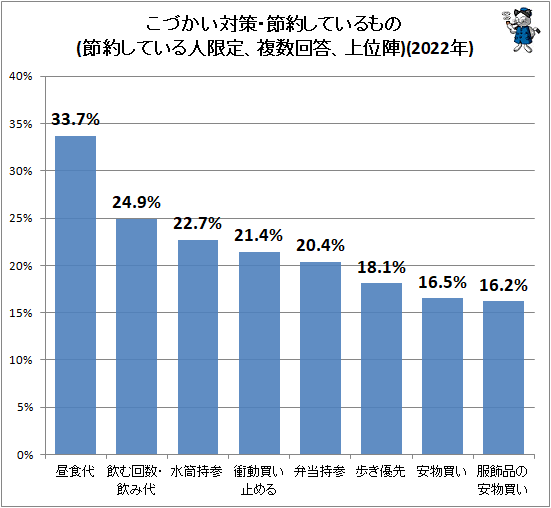 ↑ こづかい対策・節約しているもの(節約している人限定、複数回答、上位陣)(2022年)