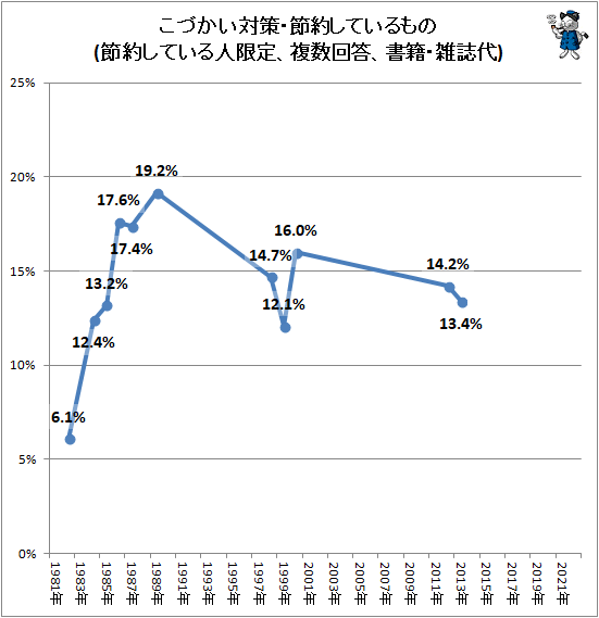 ↑ こづかい対策・節約しているもの(節約している人限定、複数回答、書籍・雑誌代)