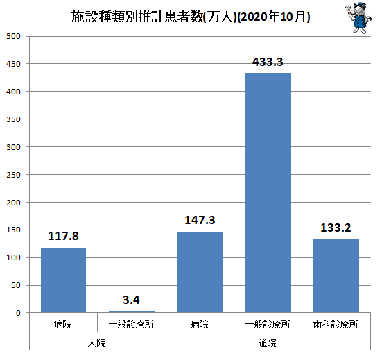 ↑ 施設種類別推計患者数(万人)(2020年10月)