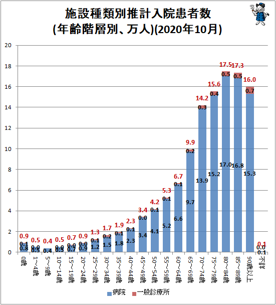 ↑ 施設種類別推計入院患者数(年齢階層別、万人)(2020年10月)