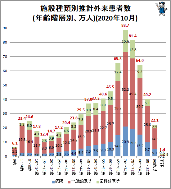 ↑ 施設種類別推計外来患者数(年齢階層別、万人)(2020年10月)