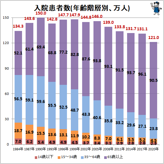 ↑ 入院患者数(年齢階層別、万人)