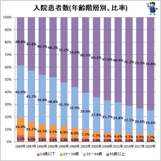 ↑ 入院患者数(年齢階層別、比率)