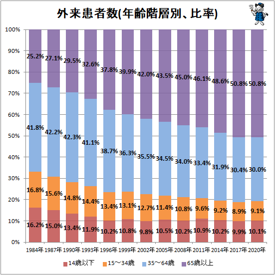 ↑ 外来患者数(年齢階層別、比率)