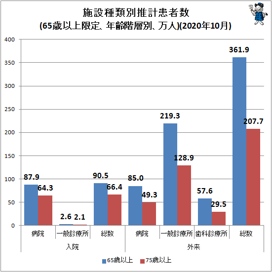 ↑ 施設種類別推計患者数(65歳以上限定、年齢階層別、万人)(2020年10月)