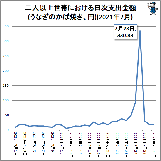 ↑ 二人以上世帯における日次支出金額(うなぎのかば焼き、円)(2021年7月)