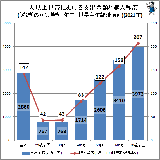 ↑ 二人以上世帯における支出金額と購入頻度(うなぎのかば焼き、年間、世帯主年齢階層別)(2021年)