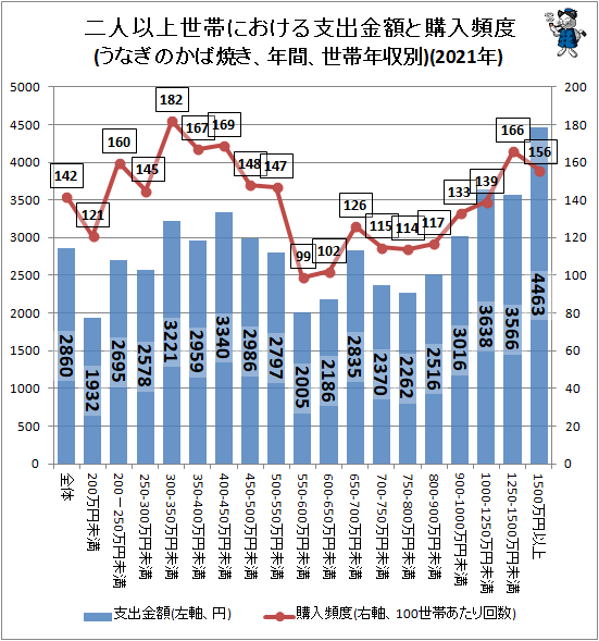 ↑ 二人以上世帯における支出金額と購入頻度(うなぎのかば焼き、年間、世帯年収別)(2021年)