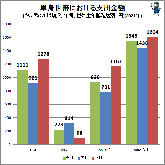 ↑ 単身世帯における支出金額(うなぎのかば焼き、年間、世帯主年齢階層別、円)(2021年)