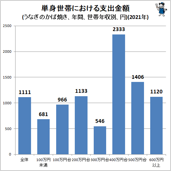 ↑ 単身世帯における支出金額(うなぎのかば焼き、年間、世帯年収別、円)(2021年)