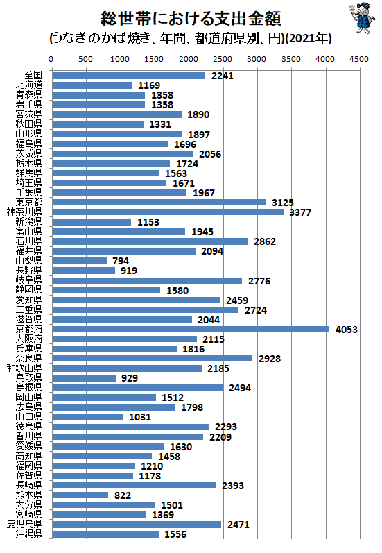 ↑ 総世帯における支出金額(うなぎのかば焼き、年間、都道府県別、円)(2021年)