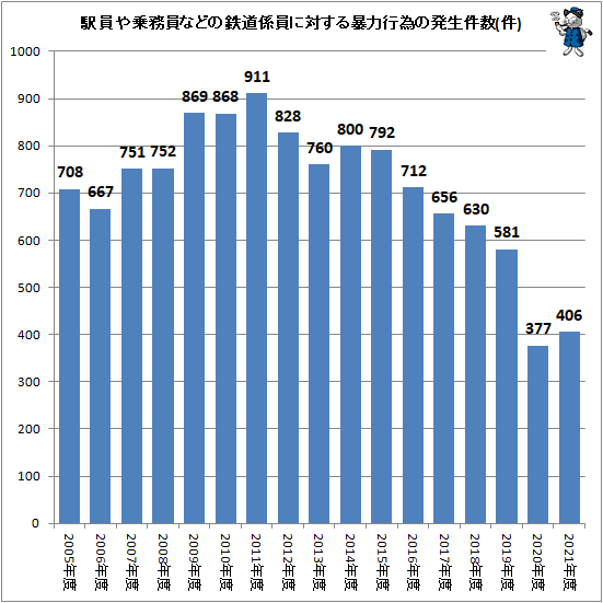 ↑ 駅員や乗務員などの鉄道係員に対する暴力行為の発生件数(件)