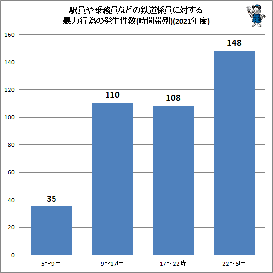 ↑ 駅員や乗務員などの鉄道係員に対する暴力行為の発生件数(時間帯別)(2021年度)
